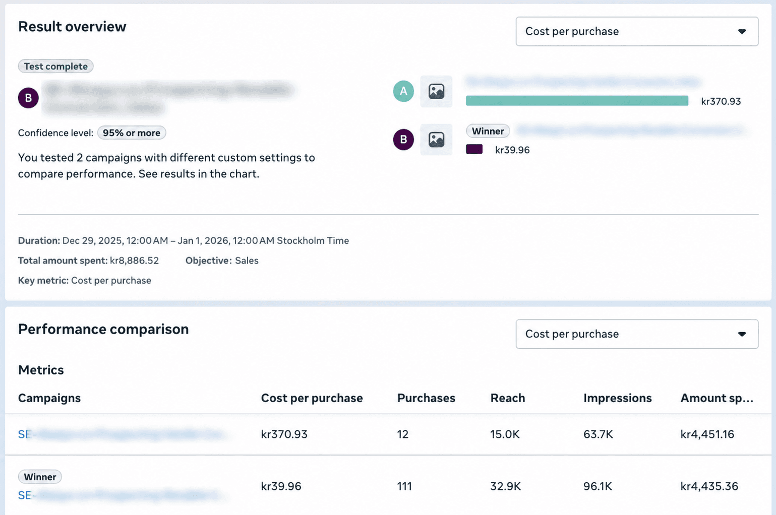 Redacted Meta Ads A/B test result from Dec 29, 2025 – Jan 1, 2026