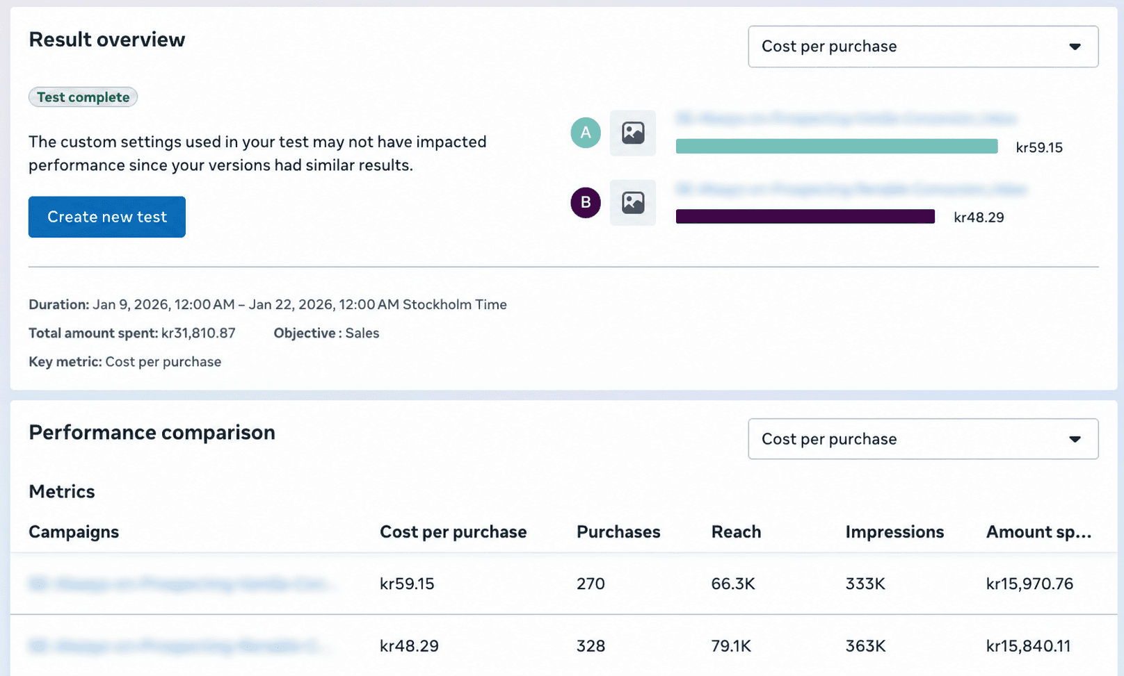 Redacted Meta Ads A/B test result from Jan 9–22, 2026